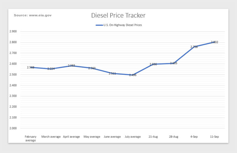 diesel tracker 091117 | Bluesource Solar