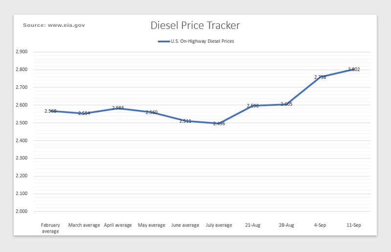 Diesel prices give a snapshot of the state of hiring in the trucking industry