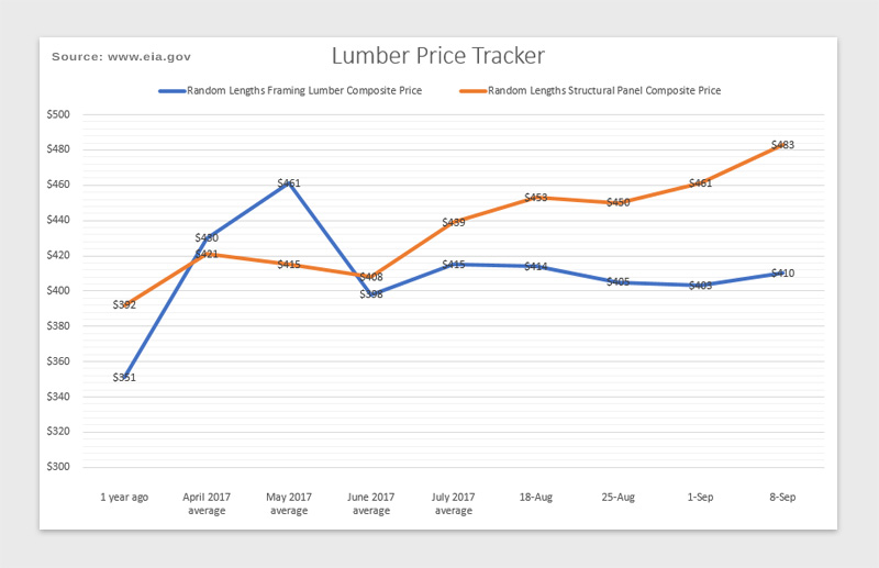 Lumber prices give a snapshot of the state of blue-collar staffing