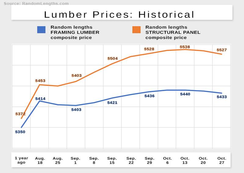 Lumber prices give a snapshot of the state of staffing in the construction industry