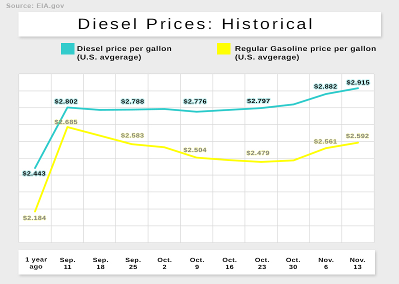 Diesel prices give a snapshot of the state of staffing in the trucking industry