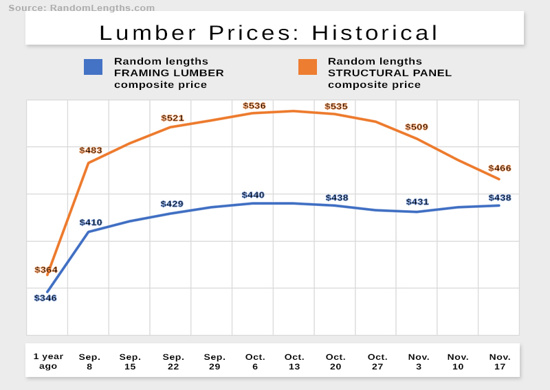Lumber prices give a snapshot of the state of staffing in the trucking industry