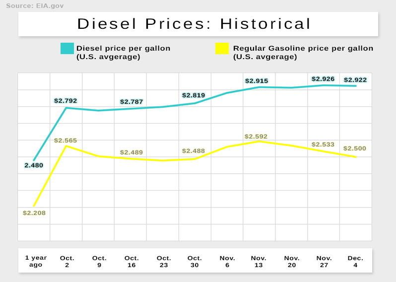 Diesel prices give a snapshot of the state of staffing in the trucking industry