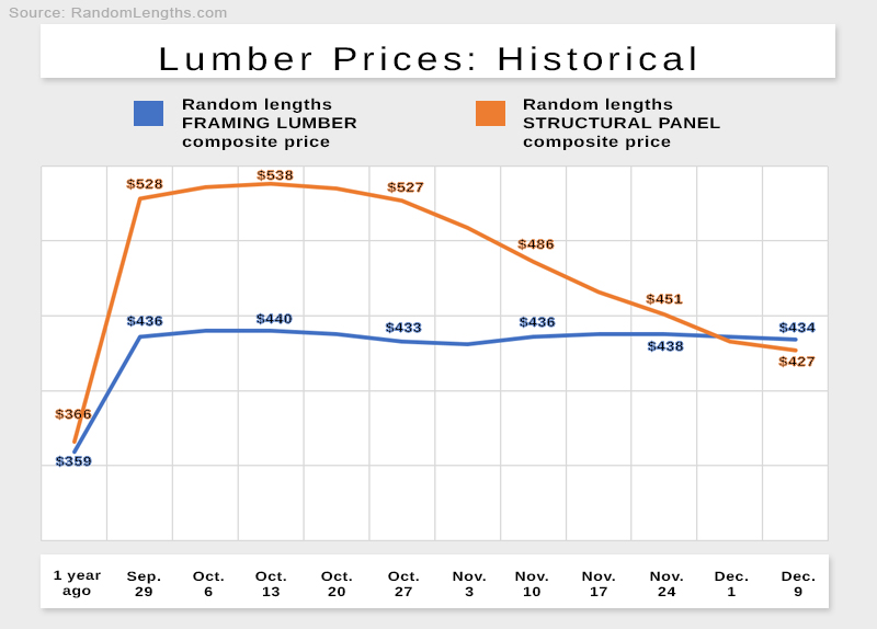 Lumber prices give a snapshot of the state of staffing in the trucking industry