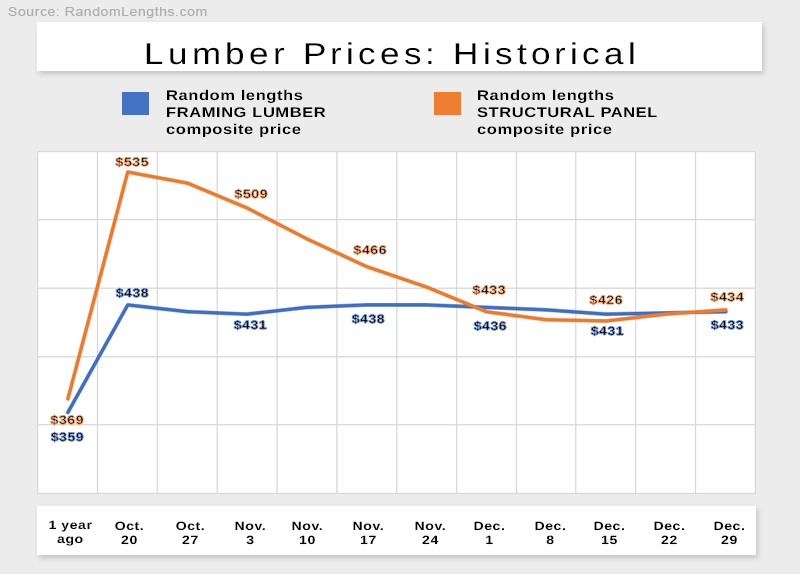 Lumber prices give a snapshot of the state of staffing in the construction industry