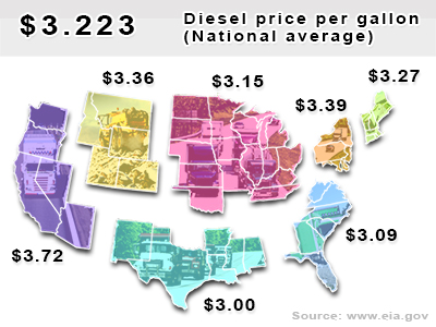 National average diesel price per gallon: $3.223