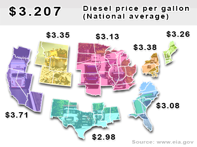 National average diesel price per gallon: $3.207