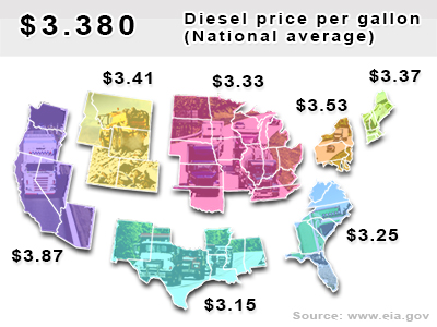 National average diesel price per gallon: $3.380