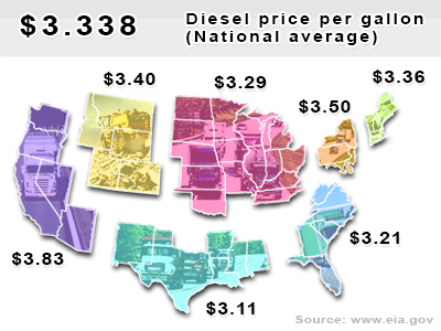 National average diesel price per gallon: $3.338