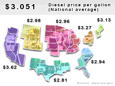 Current diesel national average $3.051 per gallon.